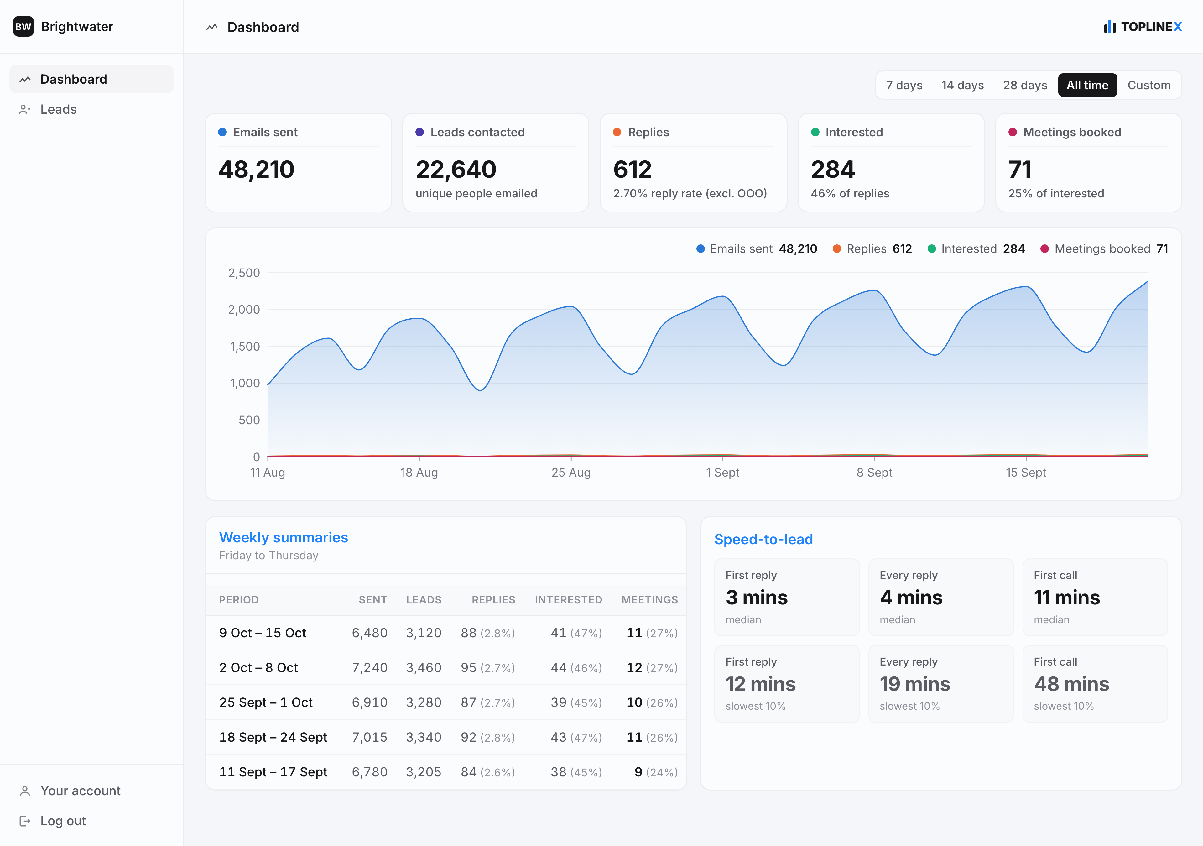 The ToplineX dashboard: sending, replies, interested leads and meetings booked